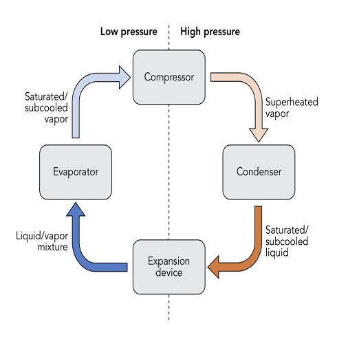 refrigeration vs air coniditioning - UDVAVISK